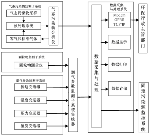 煙氣系統